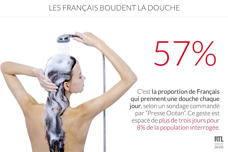 Les Français sont 57 à prendre une douche quotidiennement