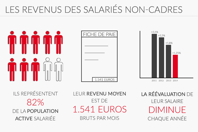 INFOGRAPHIE Un salarié noncadre gagne environ