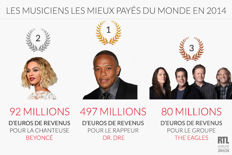 INFOGRAPHIE Les musiciens les mieux payés du monde en 2014