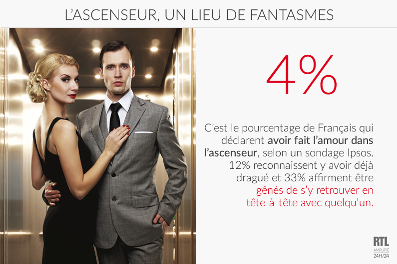 INFOGRAPHIE - 4% des Français ont fait l'amour dans un ascenseur