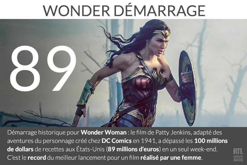 Wonder Woman Enregistre Un Record Au Box office Am ricain wonder-woman-enregistre-un-record-au-box-office-am-ricain