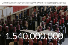 La France, premier exportateur de vin dans le monde en 2017 (en litres)