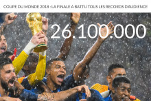 26,1 millions de téléspectateurs étaient réunis devant France-Croatie, le 15 juillet