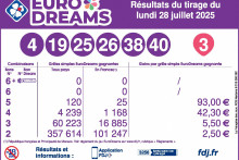 Les résultats du 28 juillet 2025 de l'EuroDreams