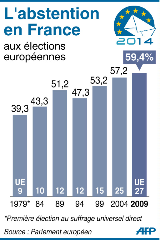 Européennes les Français de plus en plus désintéressés par le suffrage