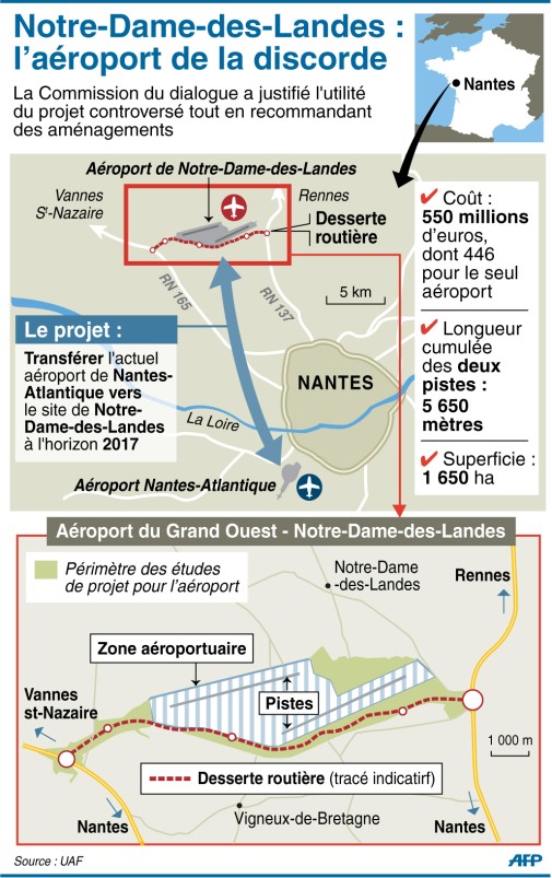 NotreDamedesLandes 56 des Français opposés à la construction de l