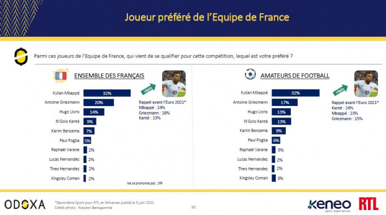 France team: Mbappé above the lot in the hearts