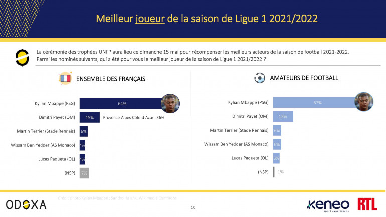 Le meilleur joueur de la Ligue 1 saison 2021/2022