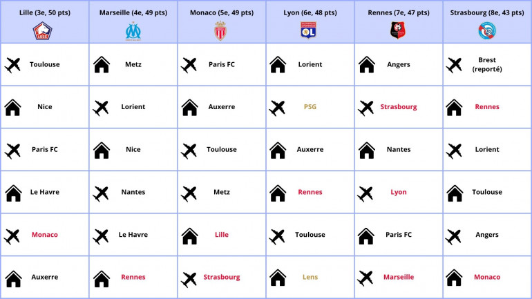 Λιλ, ΟΜ, Μονακό, Ολ, Ρεν… Τι πρόγραμμα για τους υποψήφιους για το βάθρο, συνώνυμο του Champions League;