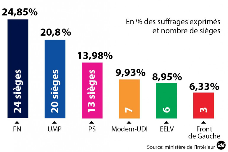 Résultats européennes 2014 officiels complets FN à 24,85, UMP à 20