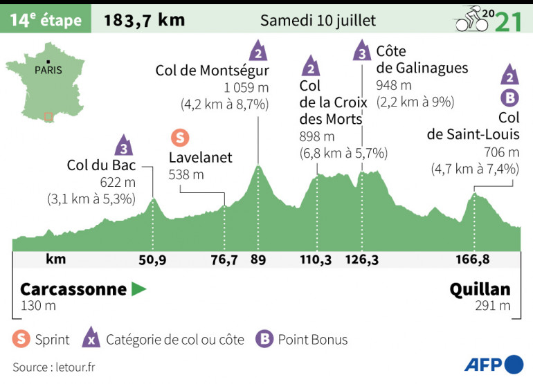 Etape Tour De France 14 Juillet 2021 Tour de France 2021 : 14e étape Carcassonne-Quillan samedi 10 juillet