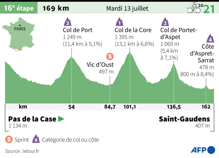 Profil Etape Tour De France 16 Juillet 2021 Tour de France 2021 : 16e étape Pas de la Case - Saint-Gaudens mardi 13