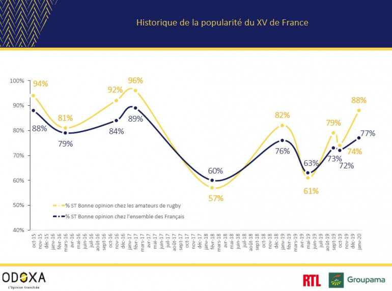 Tournoi des VI Nations 2020 le XV de France favori selon les Français