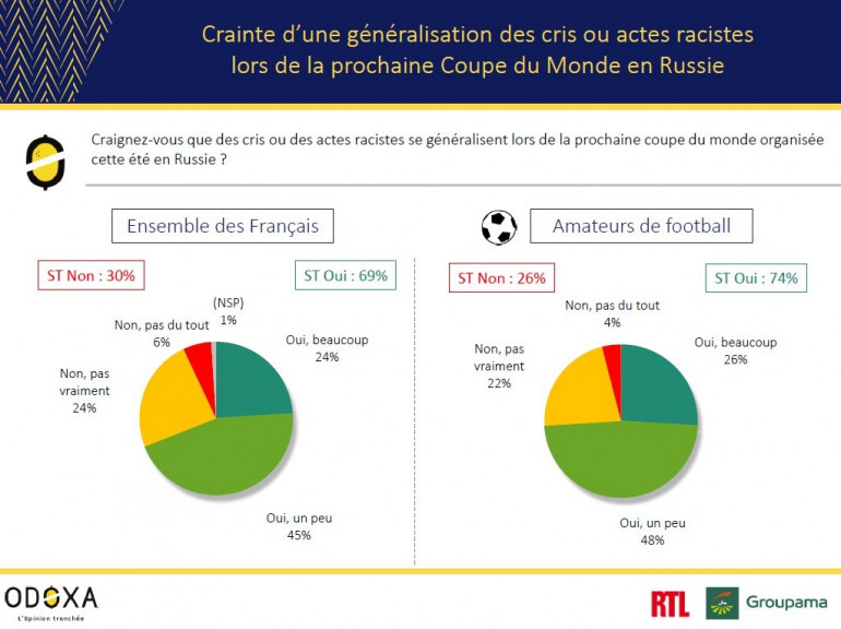 Coupe du Monde 2018 7 Français sur 10 craignent une généralisation des actes racistes en Russie