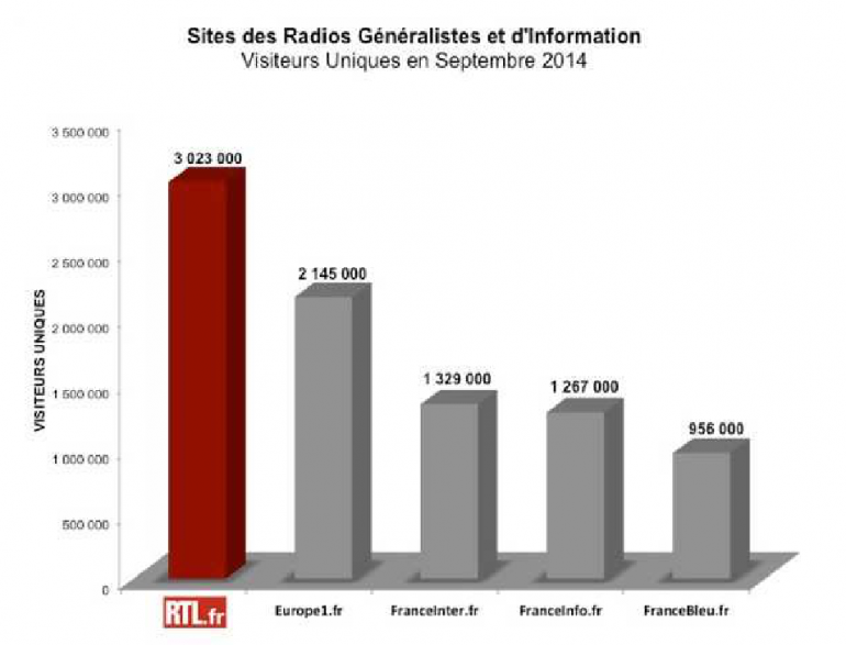 RTL.fr signe la plus forte progression du top 20 actualités