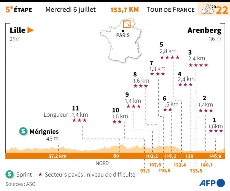 Tour de France 2022: the profile of the 5th stage