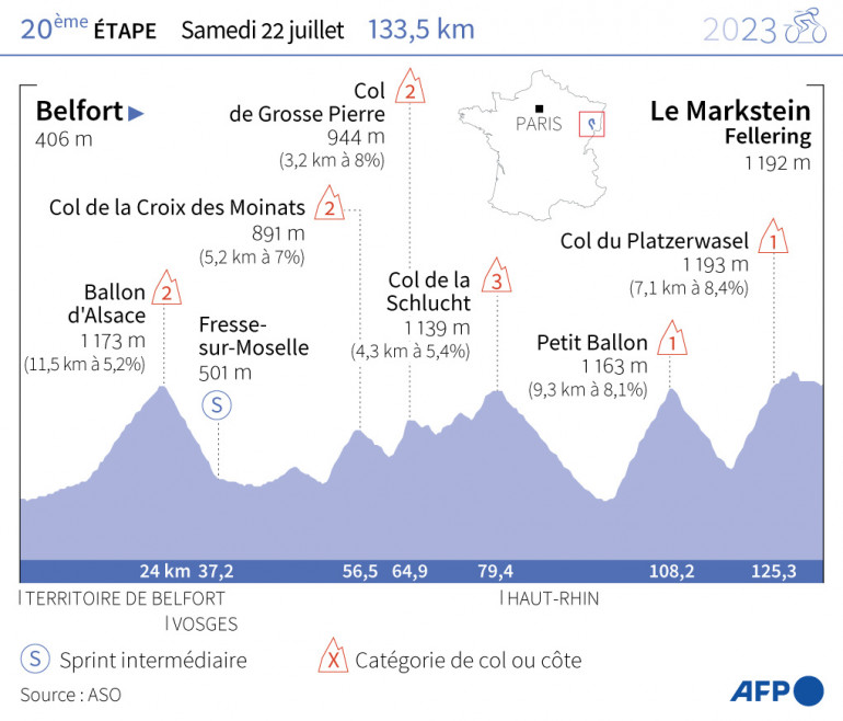 Tour de France 2023 20e Belfort Le Markstein Fellering samedi 22 juillet Tour de France 2023 20e Belfort Le Markstein Fellering samedi 22 juillet