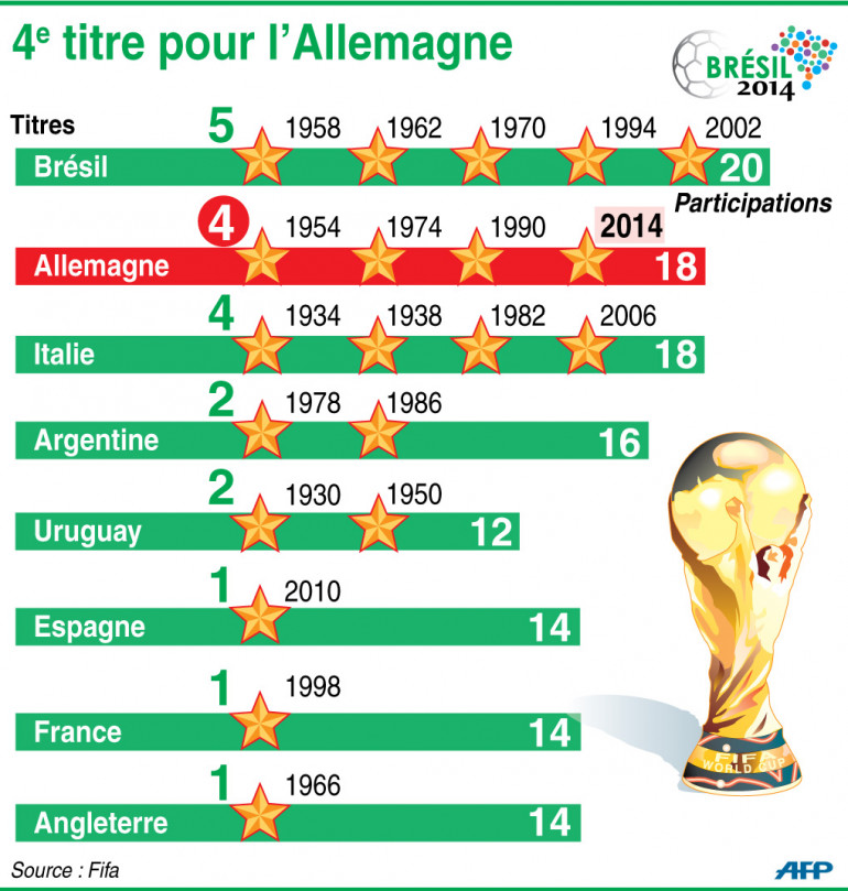 Combien De Fois L'allemagne A Gagné La Coupe Du Monde Coupe du monde 2014 : l'Allemagne fête ses héros à Berlin