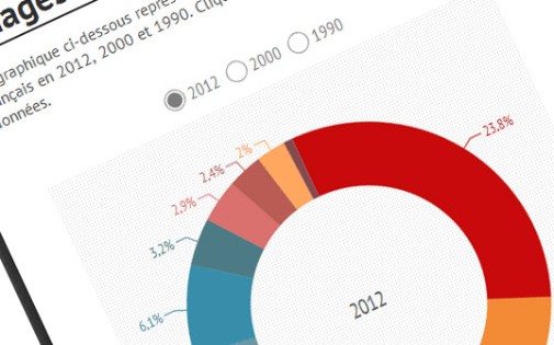 La répartition des dépenses des ménages français