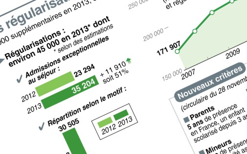 Les régularisations de sans-papiers en 2013