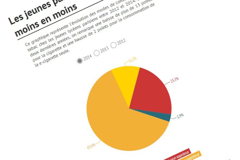 La consommation de cigarettes en baisse chez les jeunes, la ecigarette en hausse La consommation de cigarettes en baisse chez les jeunes, la ecigarette en hausse