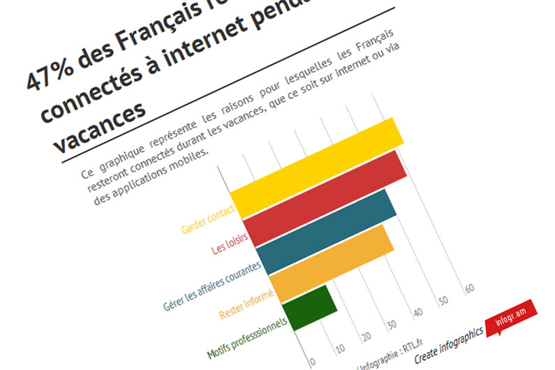 24% des Français ne se connecteront "jamais" pendant les vacances