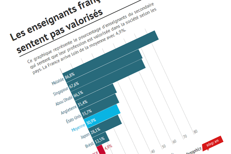 Les enseignants français ne sentent pas valorisés dans la société