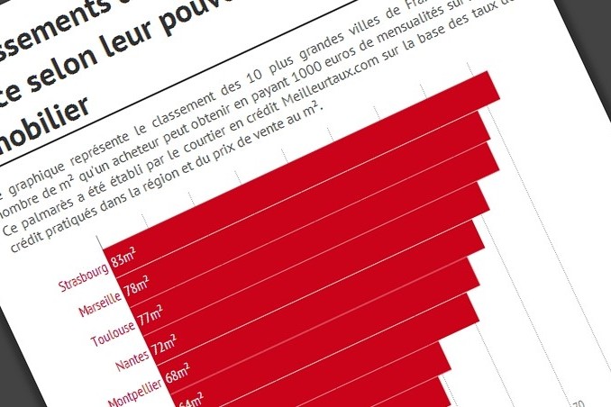 Le classement des 10 plus grandes villes françaises selon leur pouvoir d'achat immobilier