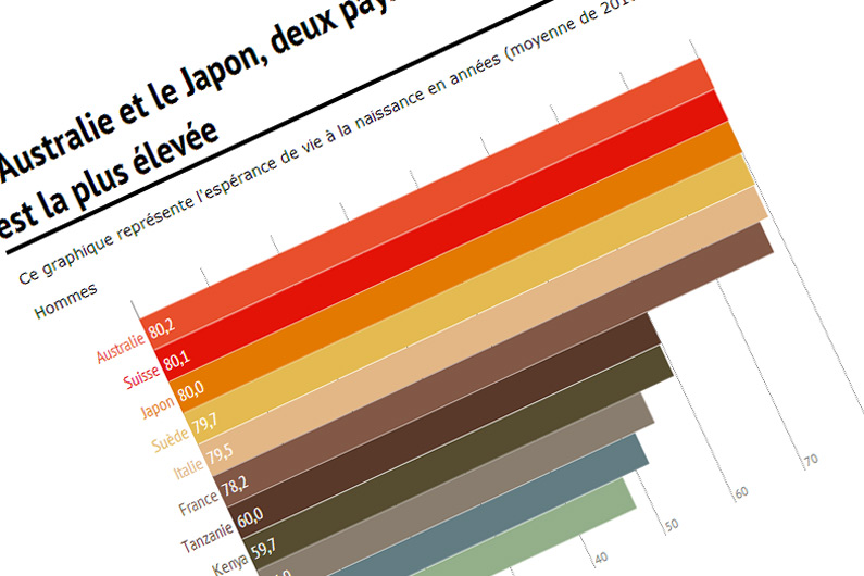 Infographie sur l'espérance de vie à la naissance (moyenne 2010-2015)