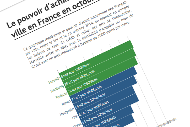 Infographie pouvoir d'achat immobilier