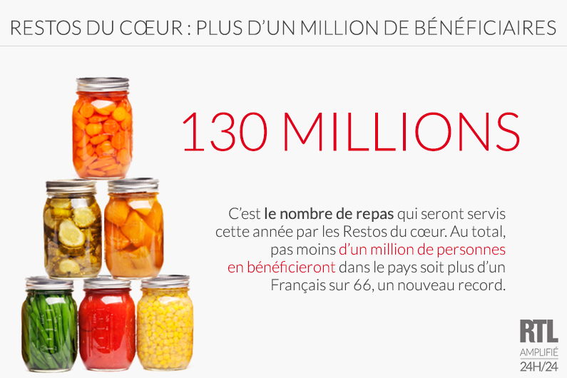 Les Restos du cœur s'attendent à une année record
