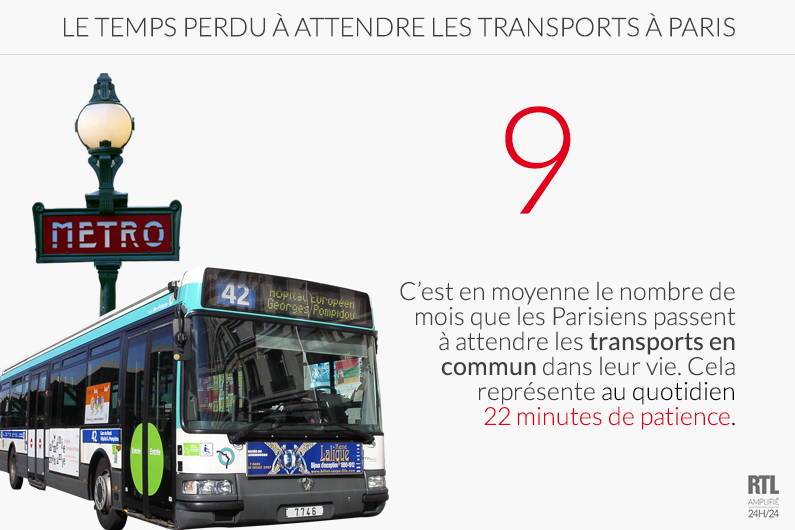 Les Parisiens perdent 9 mois de leur vie à attendre les transports