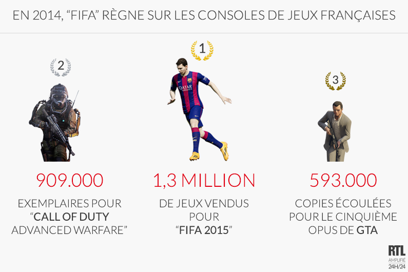 Jeux vidéo : en 2014, "FIFA" règne sur les consoles françaises