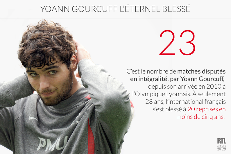 Yoann Gourcuff subit une série de blessures impressionnante depuis août 2010