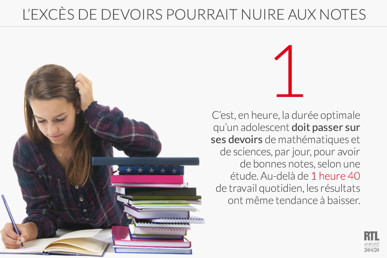 Passer plus d'une heure sur ses devoirs ne donnerait pas plus de résultats