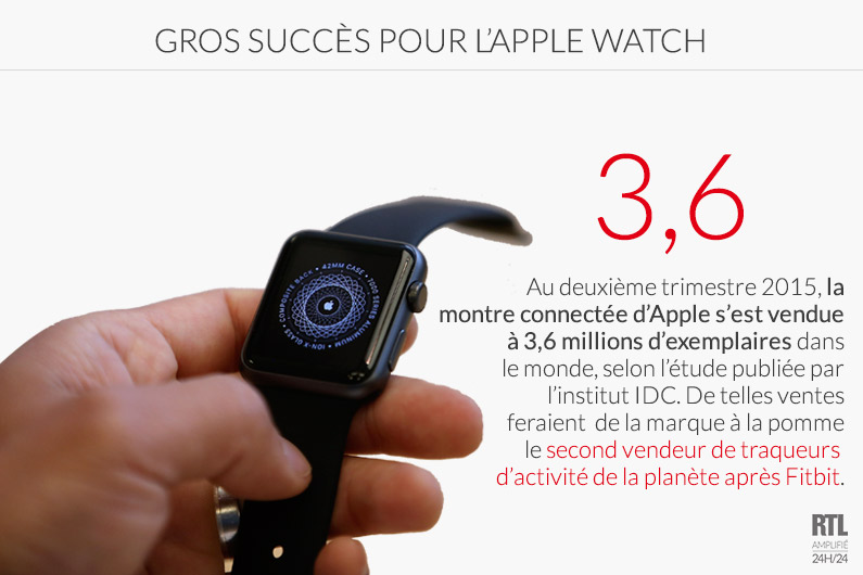 3,6 millions d'Apple Watch vendues au deuxième trimestre