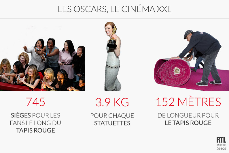 Les Oscars en chiffres