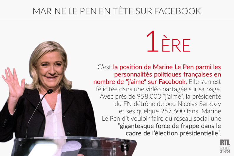 Marine Le Pen détrône Nicolas Sarkozy et prend la première position parmi les personnalités politiques françaises en nombre de "j'aime" sur Facebook