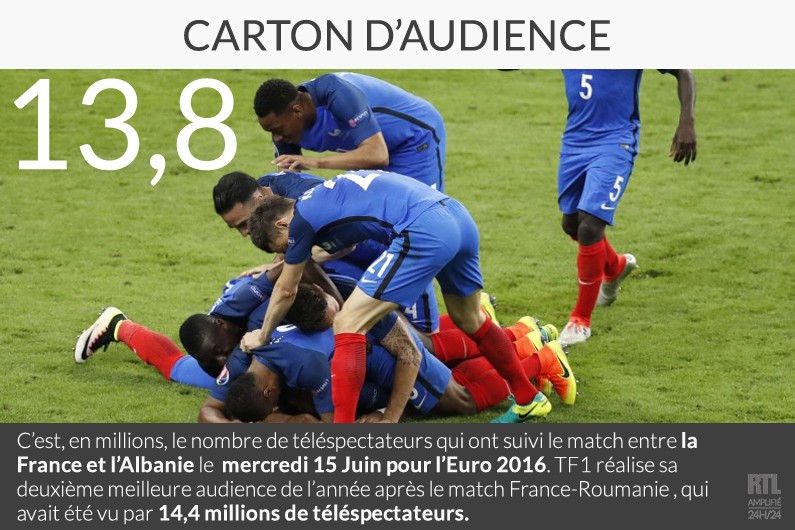Audiences TV : 13,8 millions de personnes devant France-Albanie sur TF1