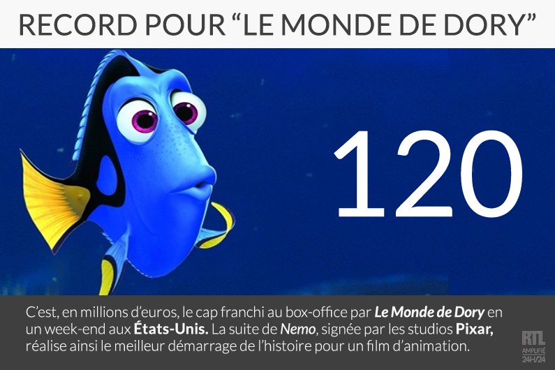 Record pour "Le Monde de Dory"