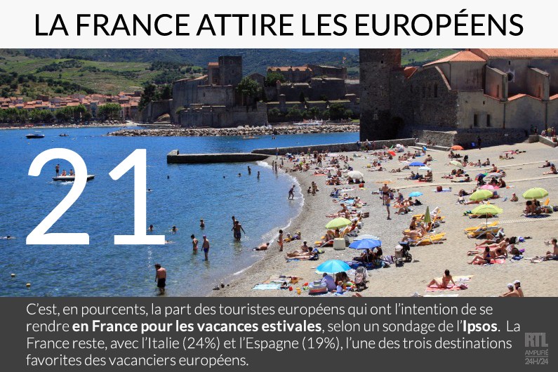 Vacances d'été : la France séduit encore les européens