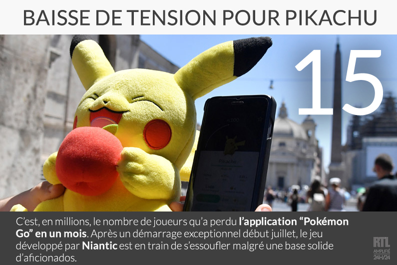 "Pokémon Go" aurait déjà perdu 15 millions d'utilisateurs actifs en un mois