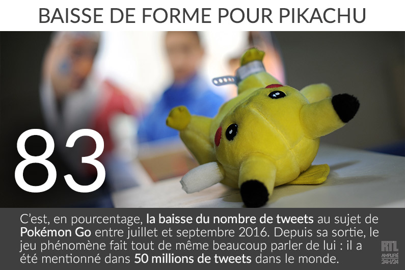 De moins de moins de tweets mentionnent "Pokémon Go"