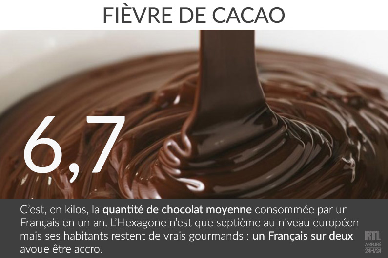 Les Français ont mangé 400.000 tonnes de chocolat en 2015