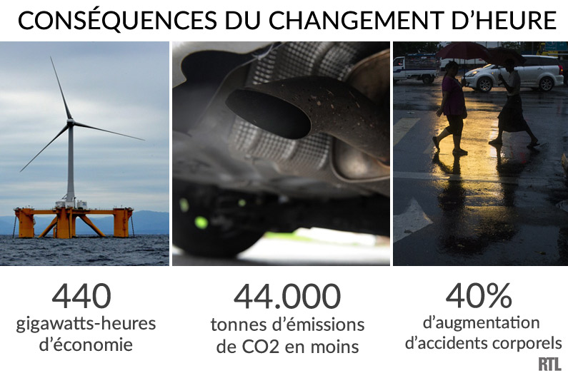 Les conséquences du changement d'heure : économie d'énergie, accident routier, santé