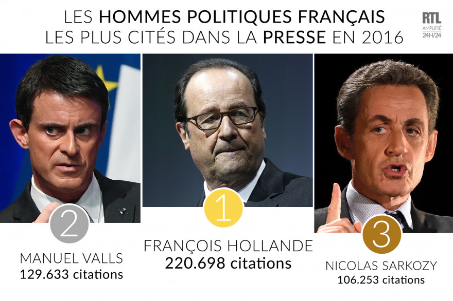 Valls Hollande Sarkozy Les Personnalites Les Plus Citees Dans La Presse En 16