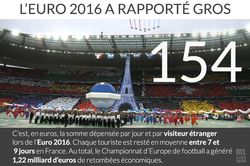 Euro 2016 : 1,22 milliard d'euros de retombées économiques