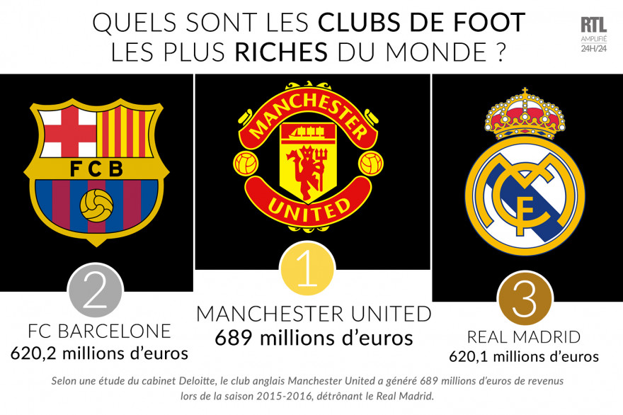 Les trois premiers clubs du palmarès dépassent chacun les 600 millions d'euros de revenus, une première historique.