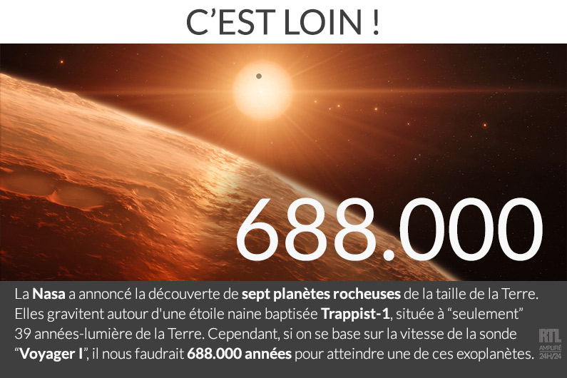 Il faudrait plus de 688.000 années pour atteindre les exoplanètes découvertes