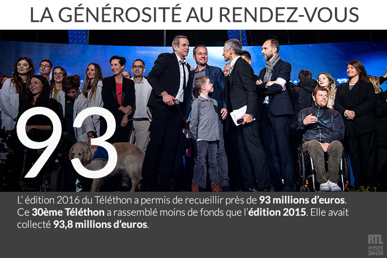 Le Téléthon a recueilli près de 93 millions d'euros en 2016